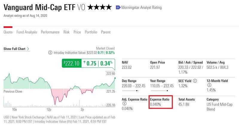 購買中盤股ETF VO的傭金為0.04%，手續費因券商而異，使用部分網路券商則免手續費。