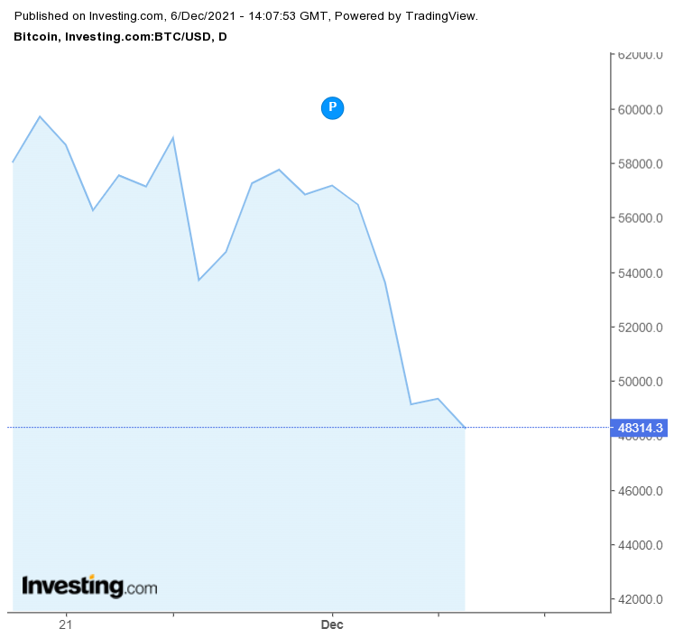 2021/12月初比特幣雪崩式下跌20% 圖片來源：investing.com