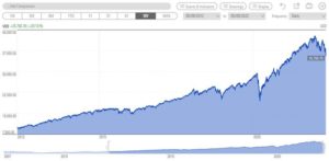 追蹤美國大盤指數S&P500的ETF，10年的股價變化（圖片來源：Morningstar）