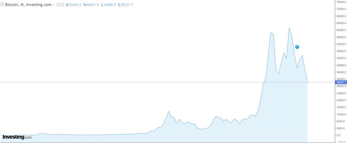 比特幣10年的價格走勢圖（圖片來源：investing.com）
